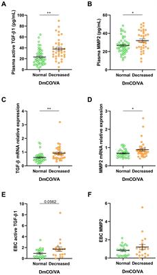 TGF-β1 overexpression in severe COVID-19 survivors and its implications for early-phase fibrotic abnormalities and long-term functional impairment